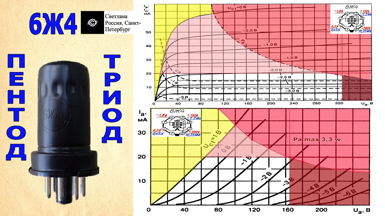 6Ж4 ВАХ THD IMD АЧХ - YouTube