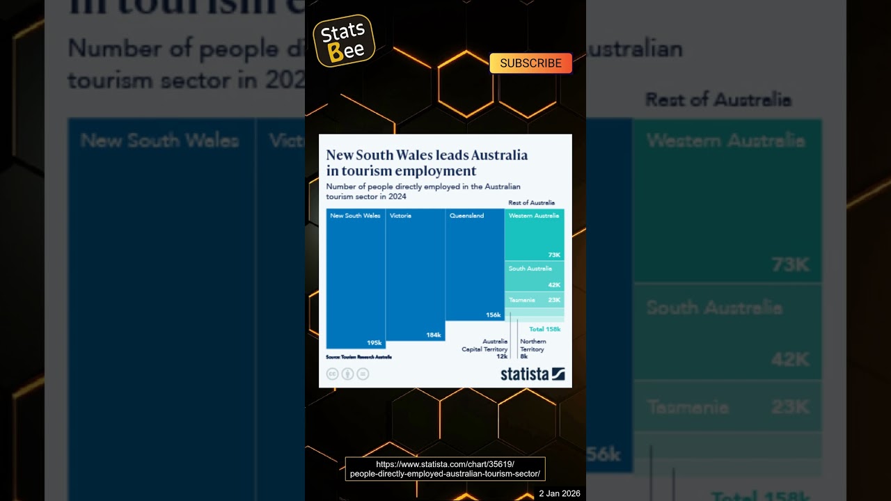 New South Wales Leads in Tourism Employment