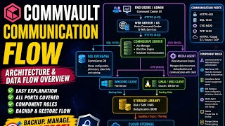 Commvault Ports Explained | Must‑Know for Interviews #commvault #interview #network #tips #backup