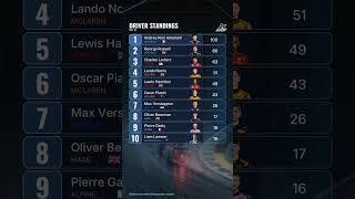 2026 Formula 1 World Championship driver standings: Antonelli leads on 100 points, ahead o