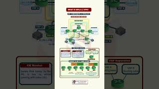MPLS L3VPN Explained | Enterprise WAN Architecture