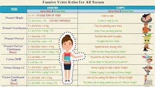 Active and Passive Voice in English | Using PASSIVE VOICE with Different TENSES