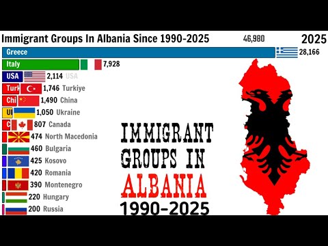 Immigrant Groups In Albania Since 1990 2025 