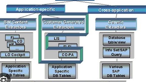 SAP-BW With ECC Generic Extraction Real Time Online Training #sap #sapbw #trending #viral#education