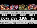 【パズドラ】耐久力が最も高いリーダーは?【実質HP】
