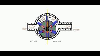 Unbalanced Vane Pump Working | Short Animation