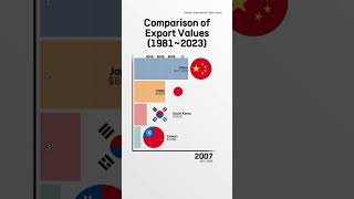 Comparison Of Export Values 19812023