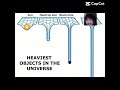 Heaviest objects in the univirse
