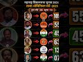 🔥Shocking Survey!😱Maharashtra Assembly Election 2029 Opinion Poll | Who Will Win 288 Seats?#news