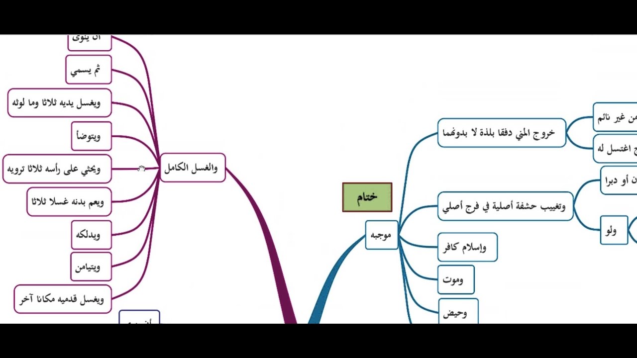 باب الغسل زاد المستقنع بالخرائط الذهنية Youtube
