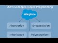OOPs Concepts in Apex Programming #Salesforce #Apex #OOPsInApex #ObjectOrientedProgramming