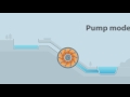 How does GE’s Hydro Variable Speed Pumped Storage technology work?