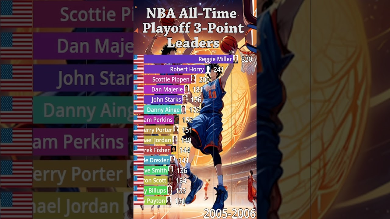 NBA All-Time Playoff 3-Points Leaders (1979-2023)