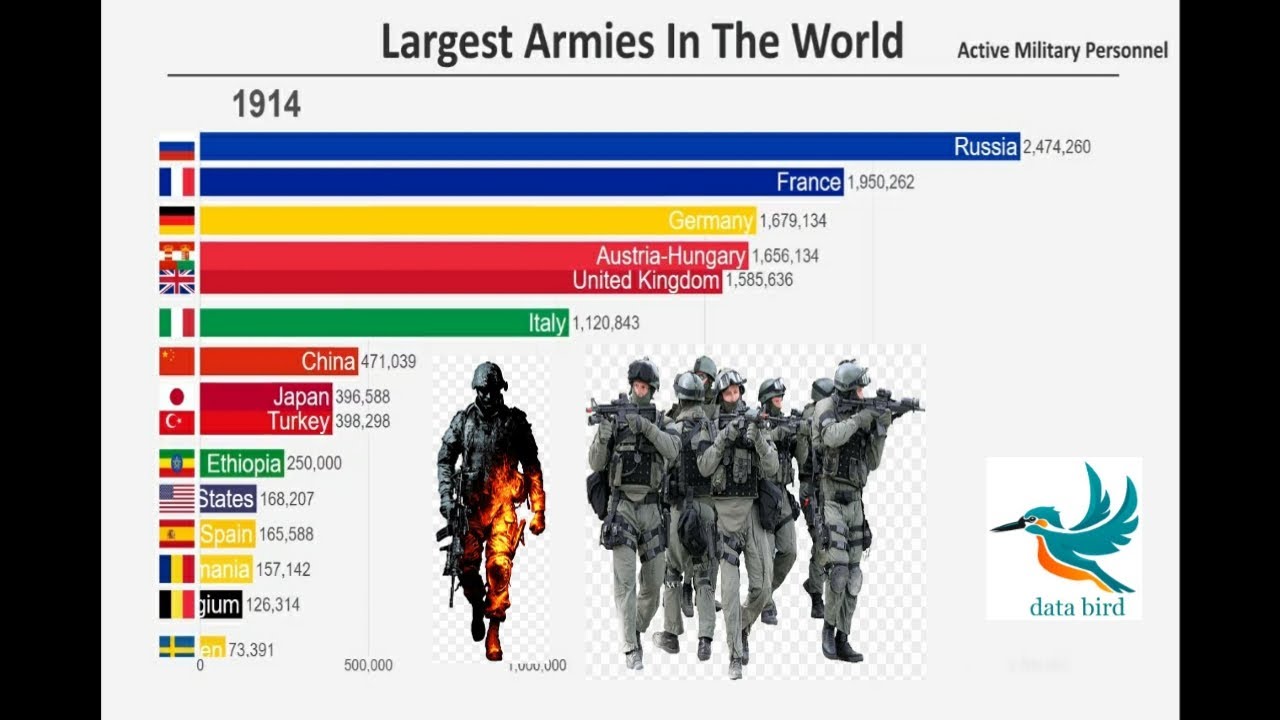 Largest Armies in the World (1816-2020) - MaxresDefault
