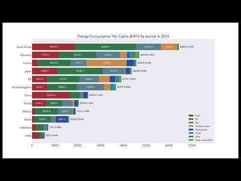 Python Animated Bar Chart for Per Capita Energy Consumption - version 2