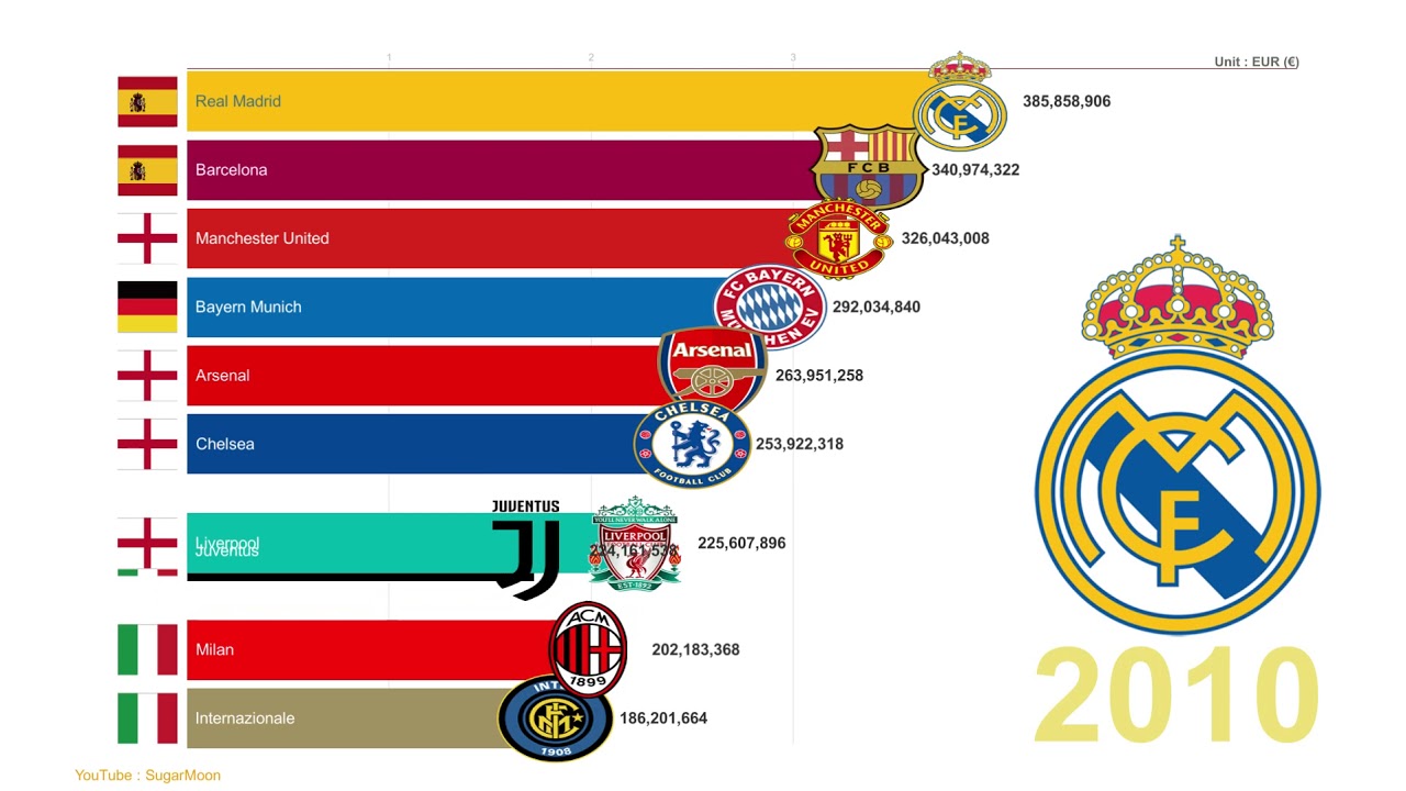 Top valuable football teams in the world (19982020) YouTube