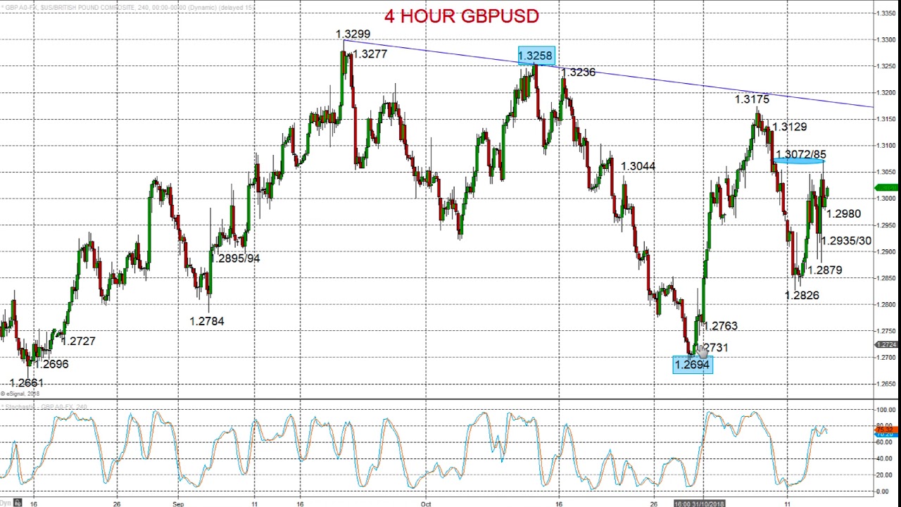 ForexTraders.com - Technical analysis - GBPUSD, EURUSD - 20181115 - YouTube