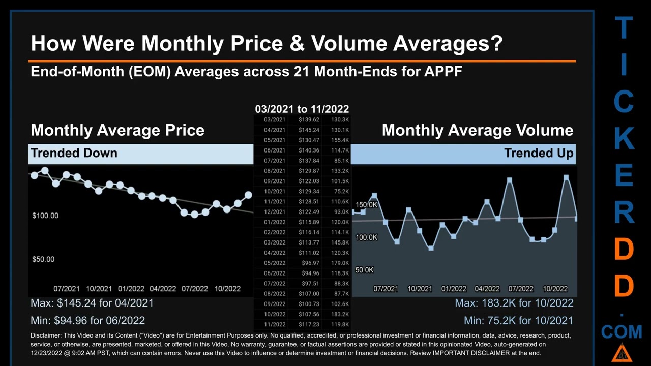 APPF Price and Volume Analysis by 650 Day Look Back APPF Stock Analysis for AppFolio Stock $APPF Tic