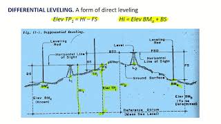 Part 2  Differential Leveling Differential Leveling Part 2