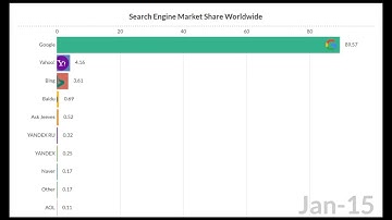 Search Engine Market Share Worldwide (2010 - 2022)