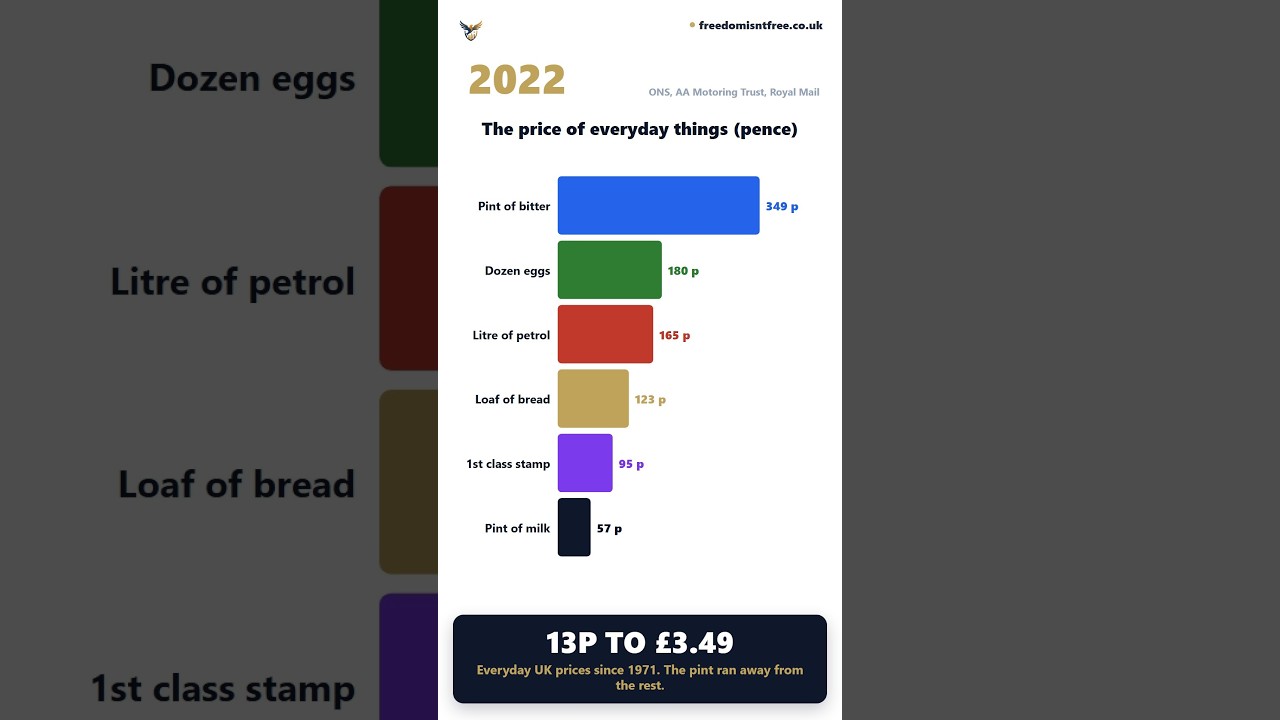 The price of everyday things: UK, 1971 to 2022