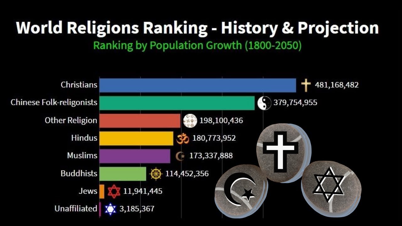 World Religions Ranking Top Religion by Population Growth (18002050