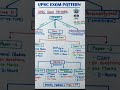 upsc pattern!! #upsc #motivation