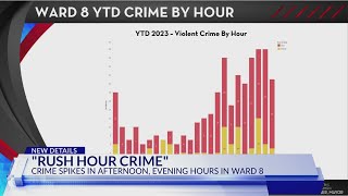 Ward 8 data shows violent crime spike in evening, night time hours