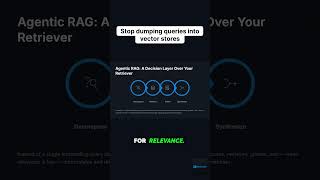 Agentic RAG: How the Agent Fixes Bad Retrievals