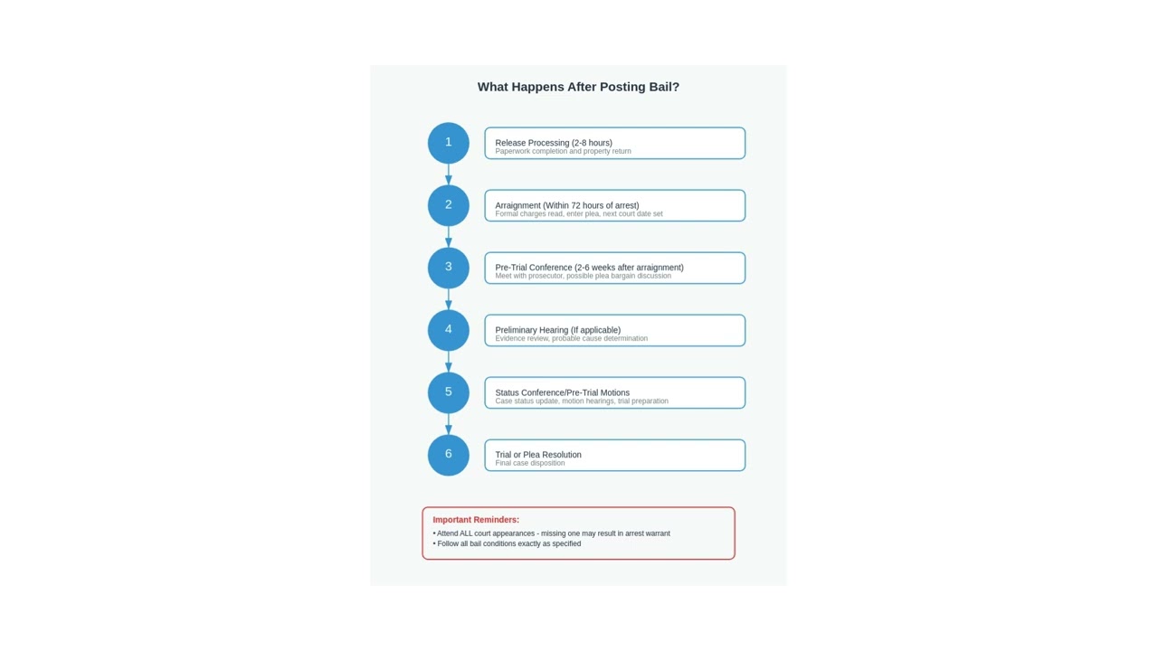 Posting Bail: What Happens After?