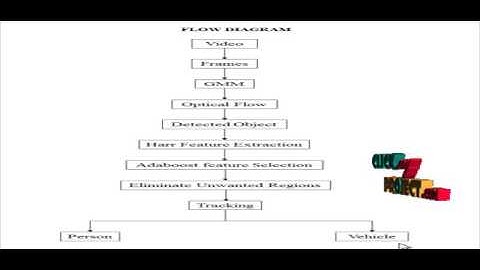 Efficient Feature Selection and Classification for Vehicle Detection | Final Year Projects 2016