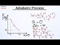 Understand Adiabatic Process in 30 Minutes (Simplest Explanation)