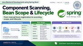 Component Scanning, Bean Scope & Lifecycle | Spring Framework Explained
