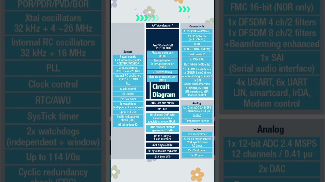 ST Series STM32F413ZGT6 STM32 High Performance MCUs 