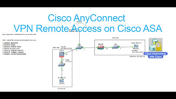 SSL Cisco AnyConnect VPN Remote Access on Cisco ASA_P02