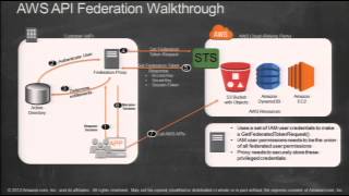 AWS re: Invent SEC 302: Delegating Access to Your AWS Environment