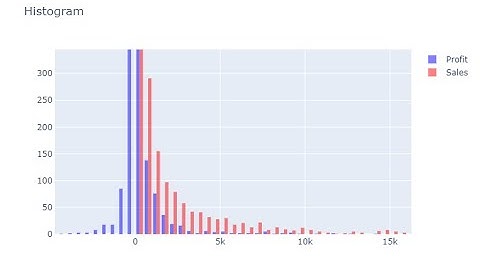 Plotly Data visualization in Python | Part 09 | Histogram in Plotly