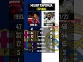Romário 93/94 🆚 Benzema 21/22 | Espanha #romário #benzema