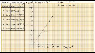 How to plot a physics WAEC graph