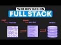 Full Stack Web Development: What is the Front-End, Back-End &amp; Database?