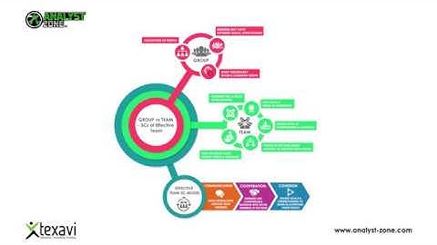 Business Analyst and Team working skills