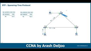 1 STP -  Spanning Tree Protocol (A) by  ArashDeljoo - Part1/10