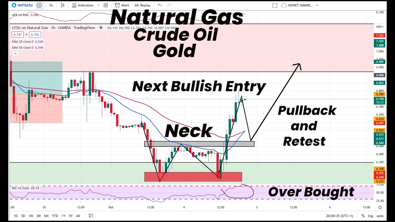 Natural Gas Next Bullish Entry | Pullback and Retest | Gold | Crude Oil ...