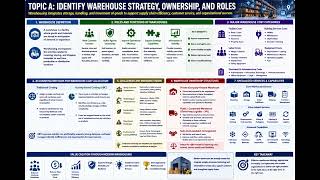 CLTD Section 4 Topic A  Identify Warehouse Strategy, Ownership, and Roles