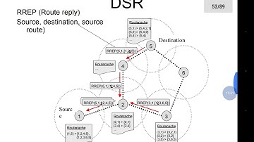 Dynamic Source Routing part 2