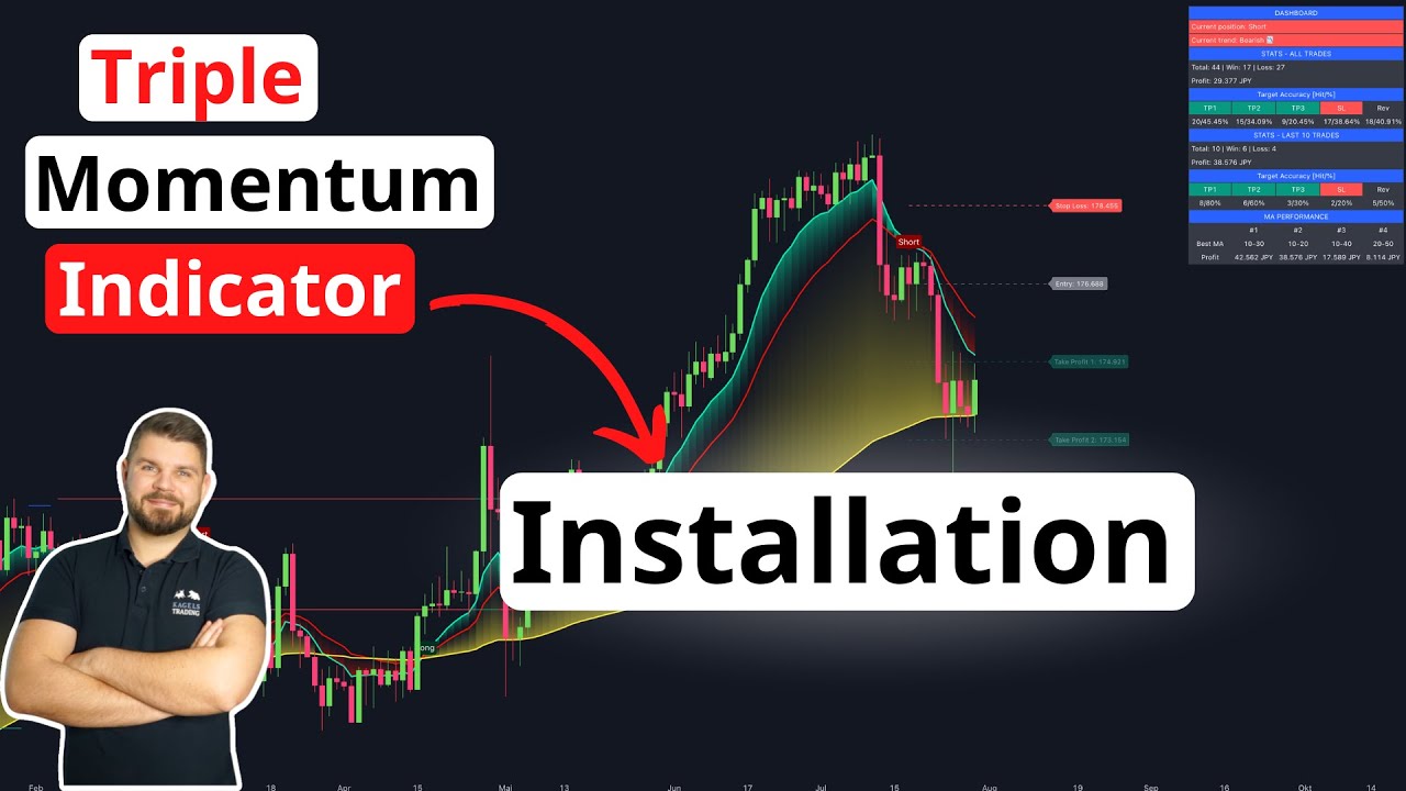 Triple Momentum Indikator | Allgemeines & Installation 