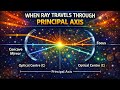 Ray Diagram of Concave &amp; Convex Mirror | Principal Axis Rule Explained | Class 10 Physics