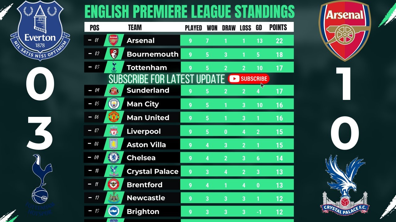 Premier League Highlights Match Week 9 | CRAZY GOALS! Everton 0 - 3 Tottenham HIGHLIGHTS