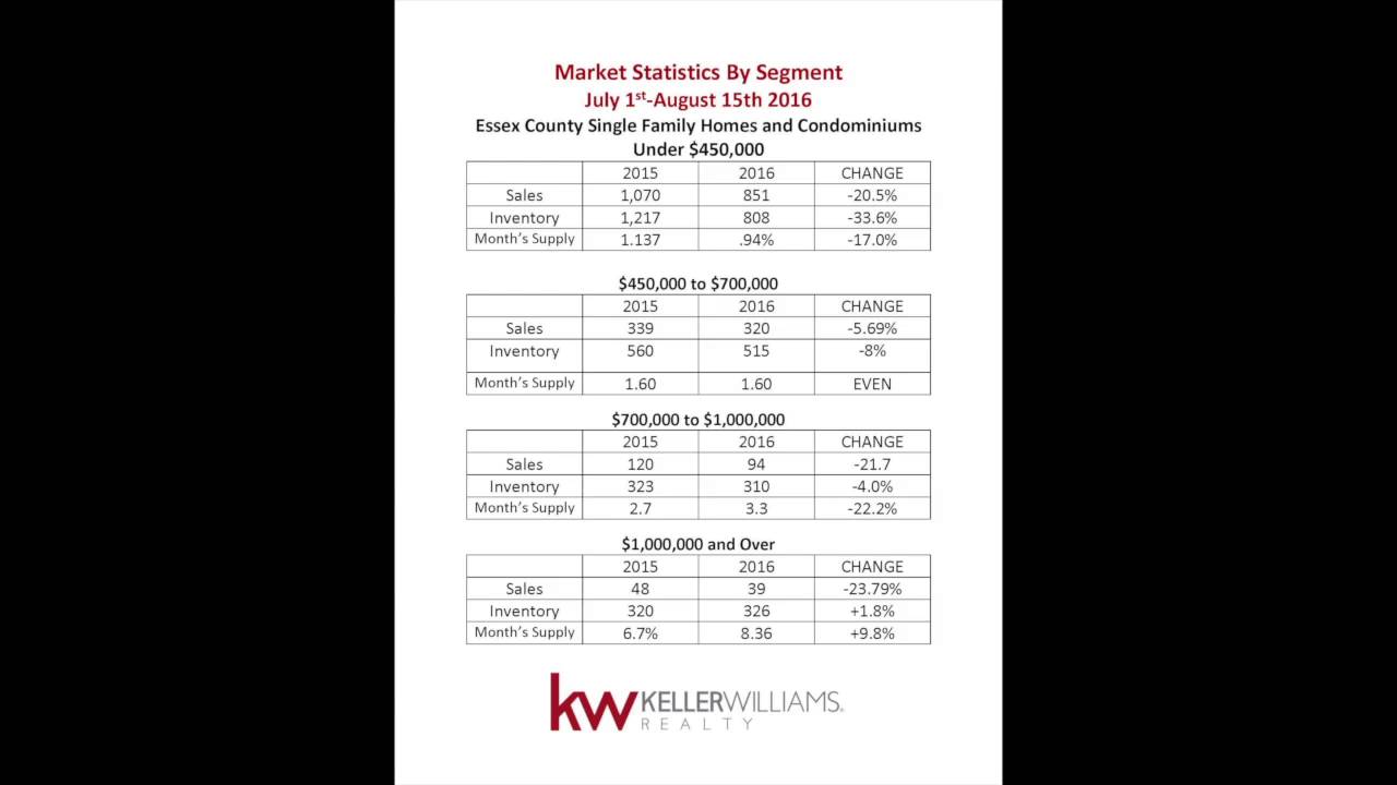 The Shea Group Realty's Freeze Frame Snapshot  for September 14, 2016