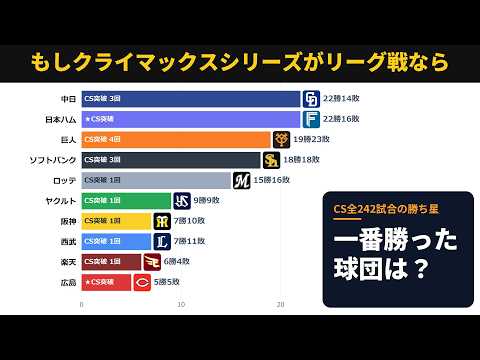【どうなるクライマックスシリーズ】もしCSがリーグ戦なら、一番勝っている球団は？【クライマックスシリーズ全242試合】